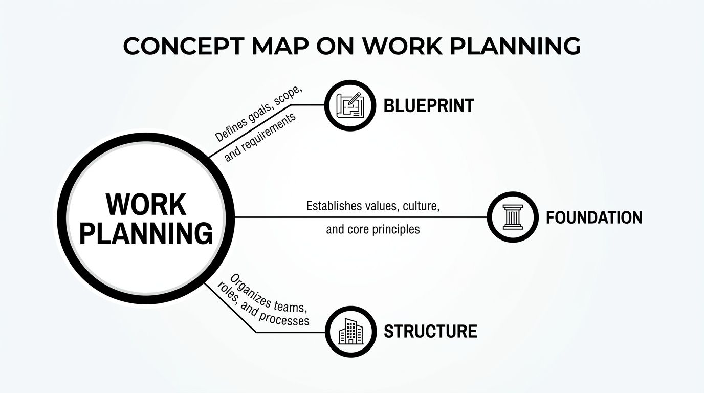 Infographic about what is work planning