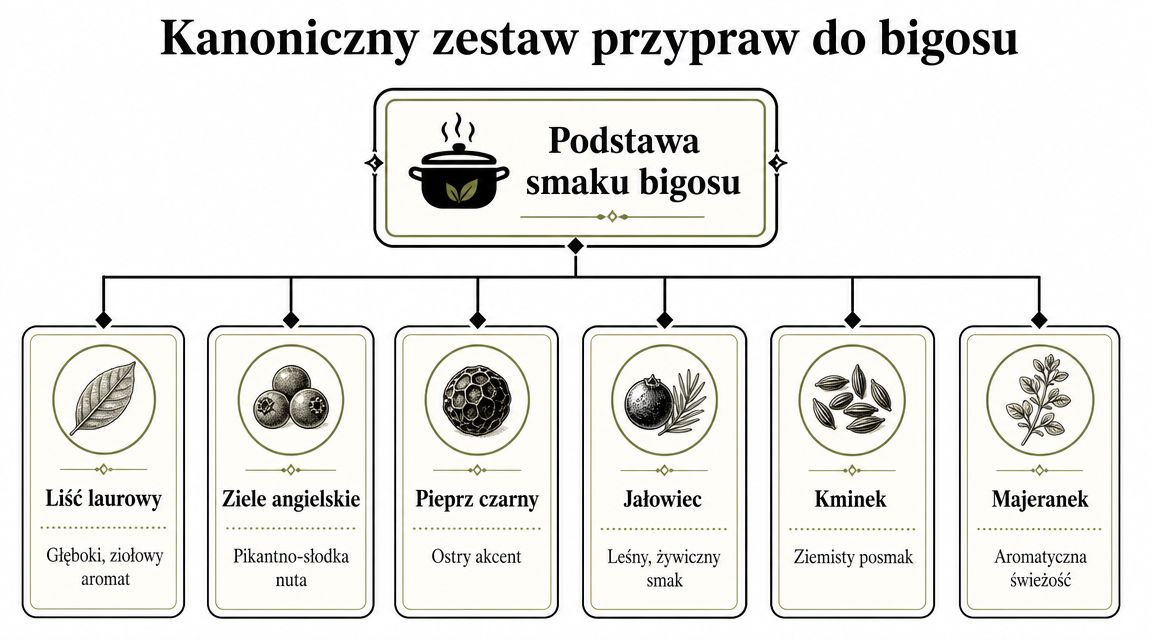 Podstawa smaku: Kanoniczny zestaw przypraw do bigosu
