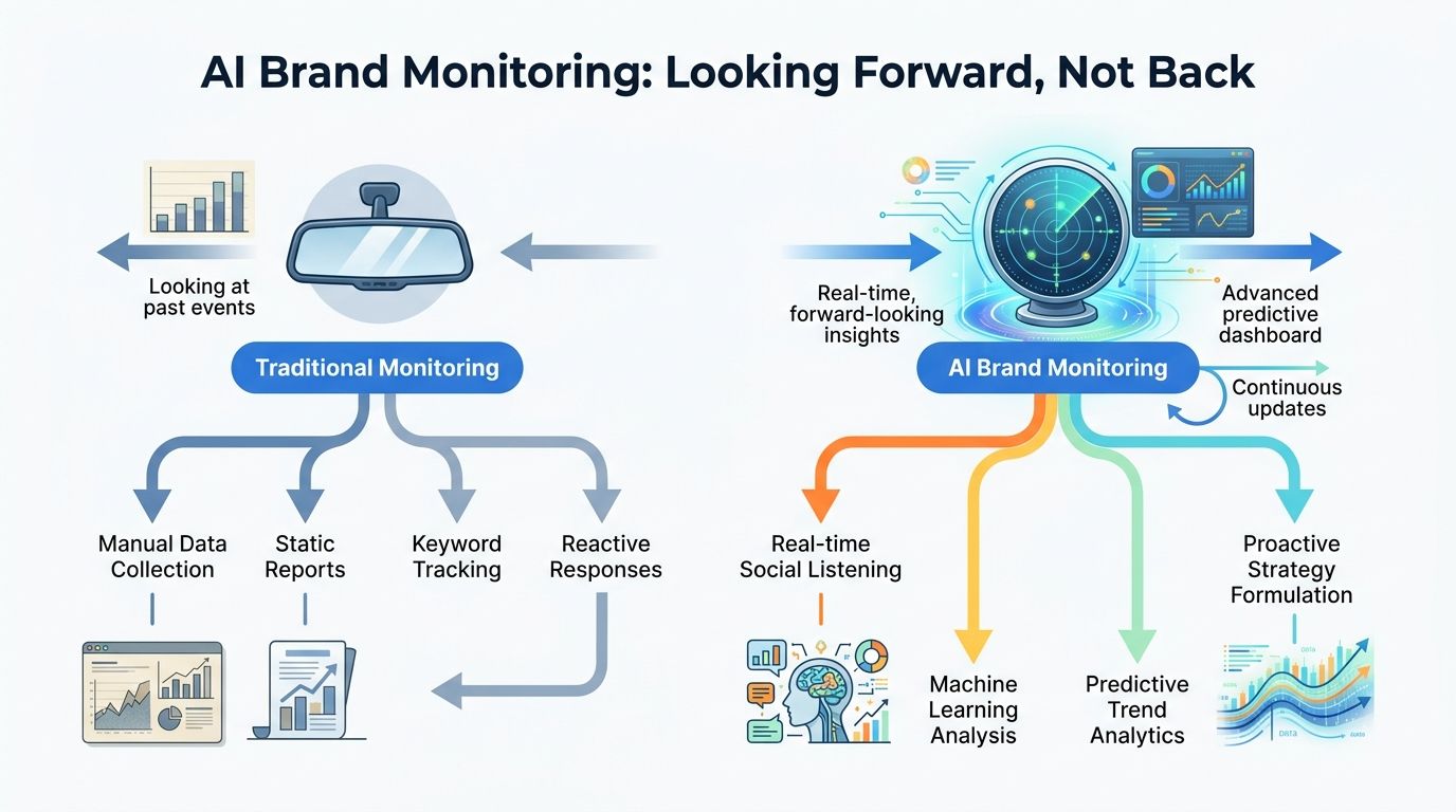 A comparison diagram illustrating the differences between traditional reactive brand monitoring and proactive AI brand monitoring technologies.