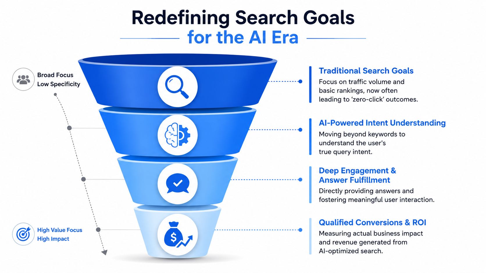 A diagram illustrating the evolution of search strategies from broad traffic focus to high-value AI-driven conversions.