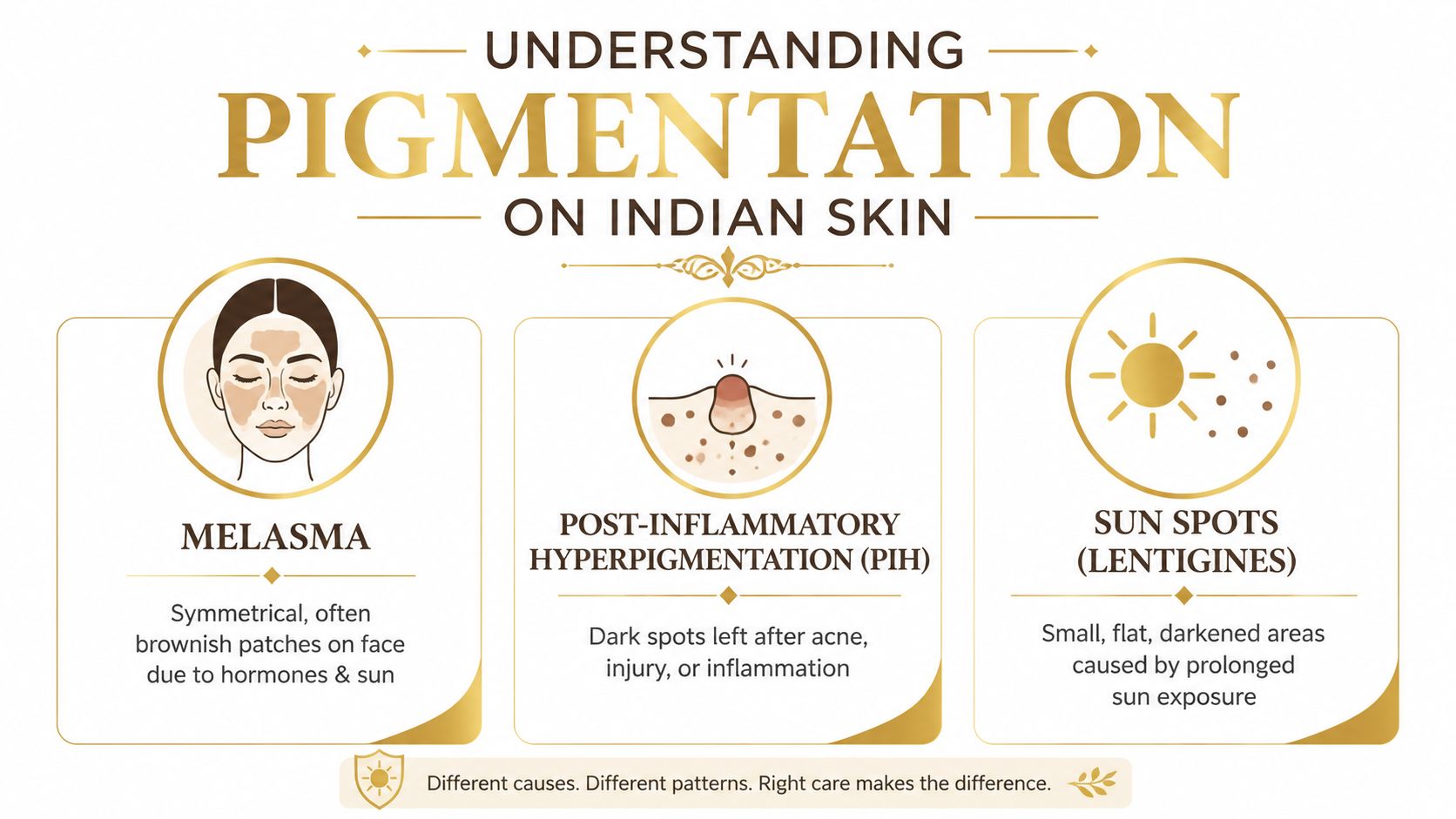 An infographic explaining common causes of skin pigmentation on Indian skin, including melasma, PIH, and sun spots.
